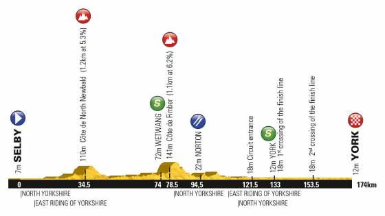 Stage 2 profile